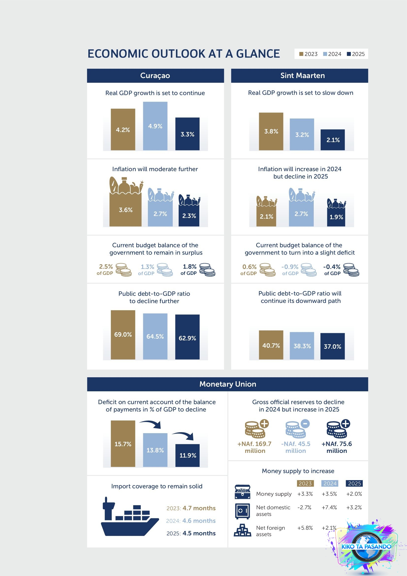 Economic Outlook At A Glance 2023 2025 Kiko Ta Pasando
